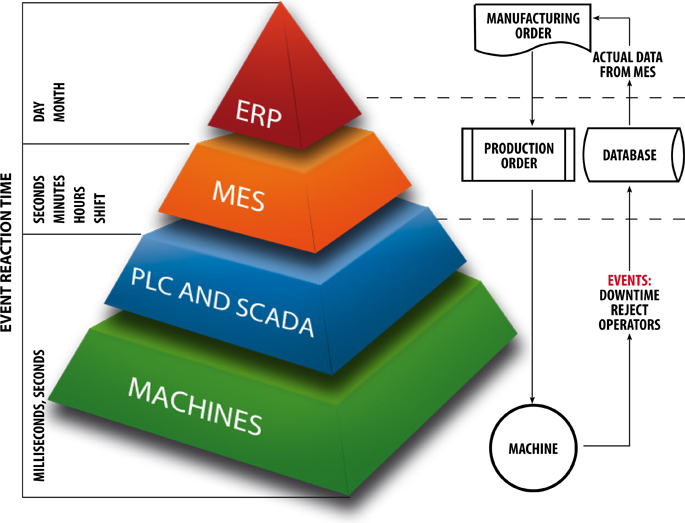 Hij Leggen slachtoffer Manufacturing Execution System (MES)